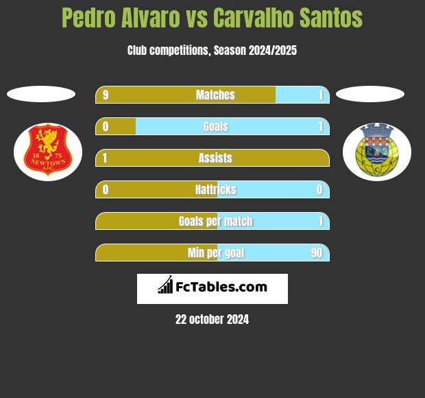 Pedro Alvaro vs Carvalho Santos h2h player stats