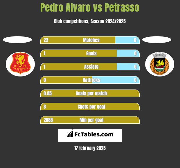 Pedro Alvaro vs Petrasso h2h player stats