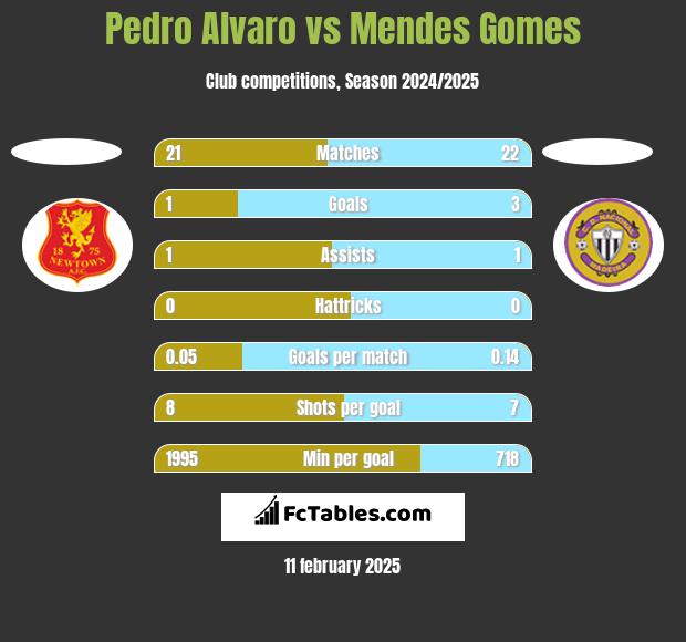 Pedro Alvaro vs Mendes Gomes h2h player stats