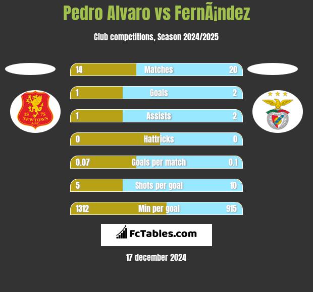 Pedro Alvaro vs FernÃ¡ndez h2h player stats