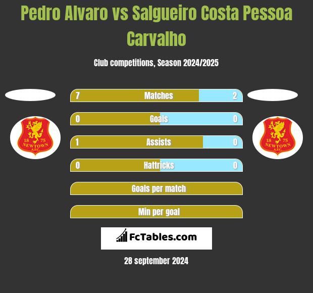 Pedro Alvaro vs Salgueiro Costa Pessoa Carvalho h2h player stats