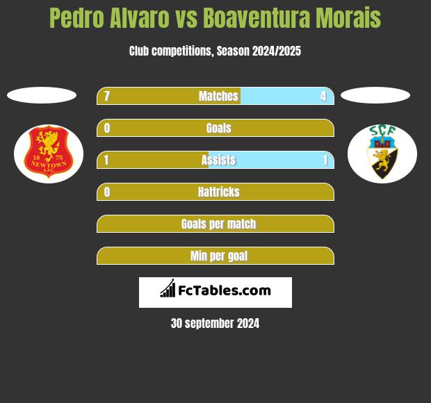 Pedro Alvaro vs Boaventura Morais h2h player stats