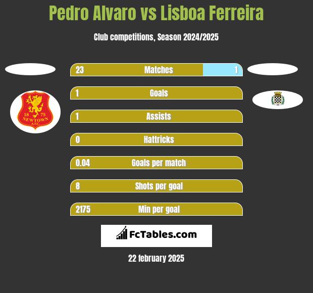 Pedro Alvaro vs Lisboa Ferreira h2h player stats