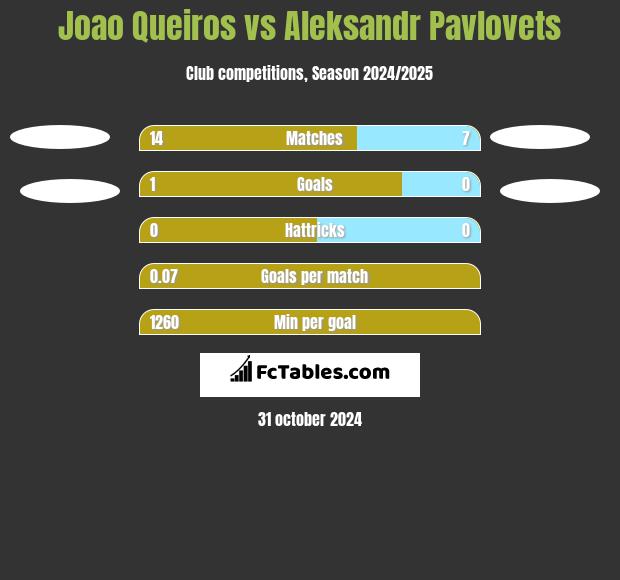 Joao Queiros vs Aleksandr Pavlovets h2h player stats