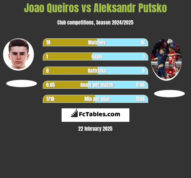 Joao Queiros vs Aleksandr Putsko h2h player stats