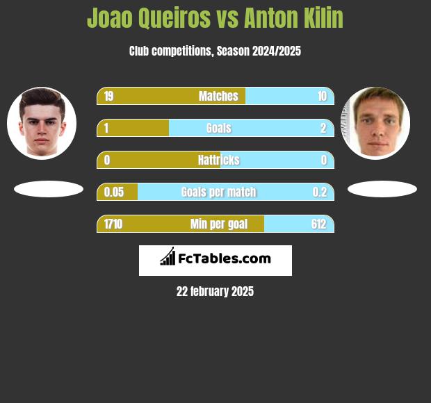 Joao Queiros vs Anton Kilin h2h player stats