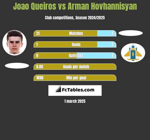 Joao Queiros vs Arman Hovhannisyan h2h player stats