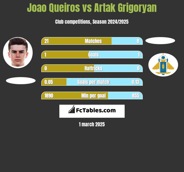 Joao Queiros vs Artak Grigoryan h2h player stats