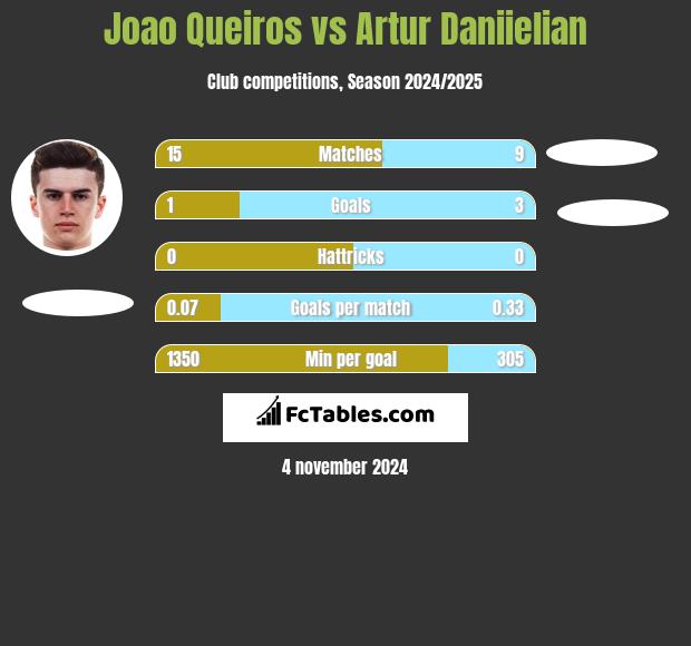 Joao Queiros vs Artur Daniielian h2h player stats