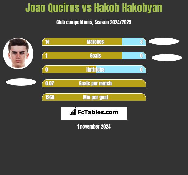 Joao Queiros vs Hakob Hakobyan h2h player stats