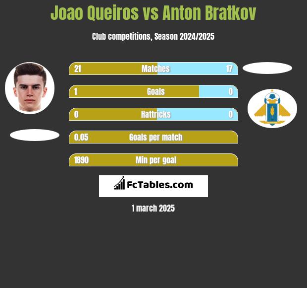 Joao Queiros vs Anton Bratkov h2h player stats