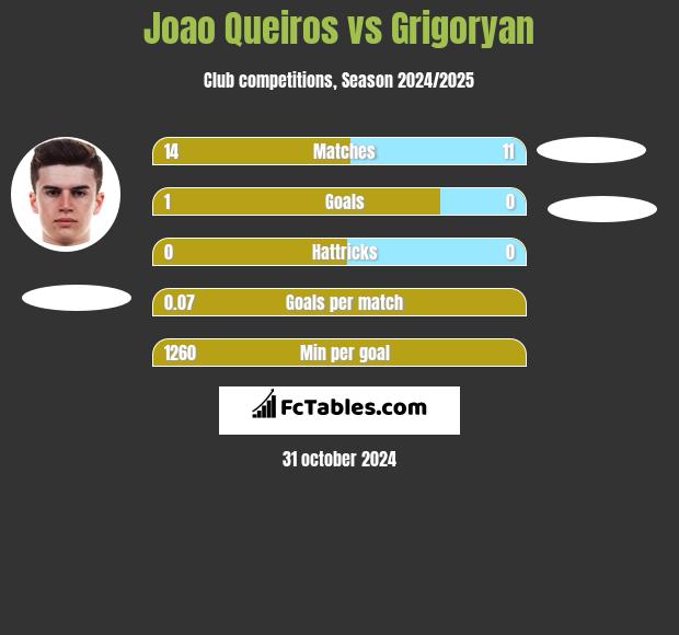 Joao Queiros vs Grigoryan h2h player stats