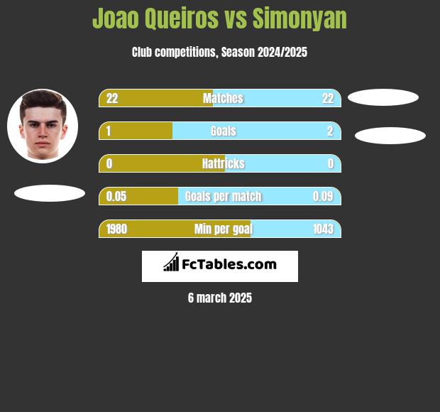 Joao Queiros vs Simonyan h2h player stats