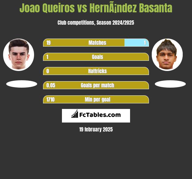 Joao Queiros vs HernÃ¡ndez Basanta h2h player stats