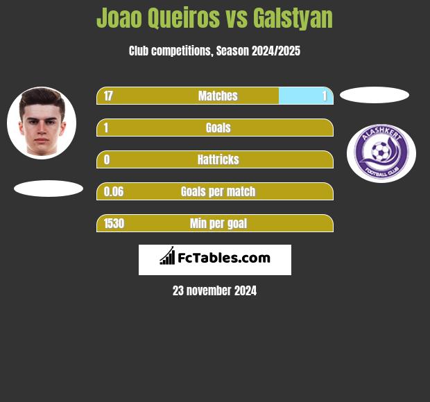 Joao Queiros vs Galstyan h2h player stats