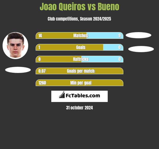 Joao Queiros vs Bueno h2h player stats