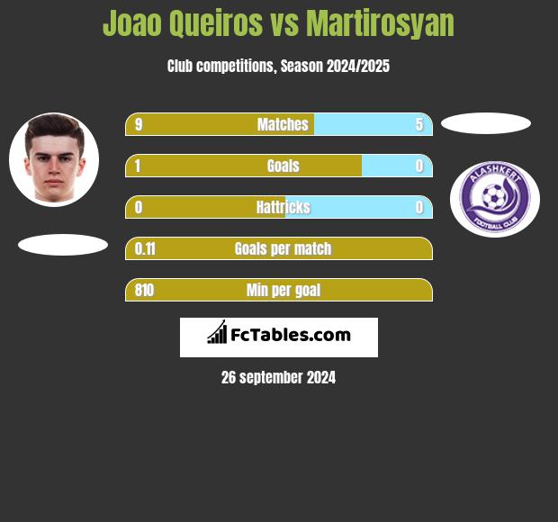 Joao Queiros vs Martirosyan h2h player stats