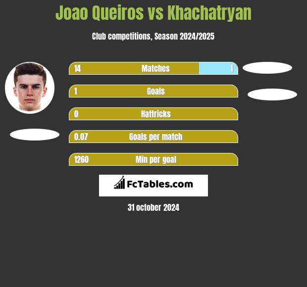 Joao Queiros vs Khachatryan h2h player stats