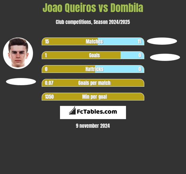 Joao Queiros vs Dombila h2h player stats