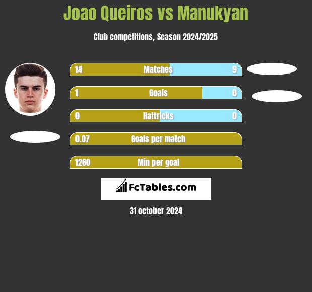 Joao Queiros vs Manukyan h2h player stats