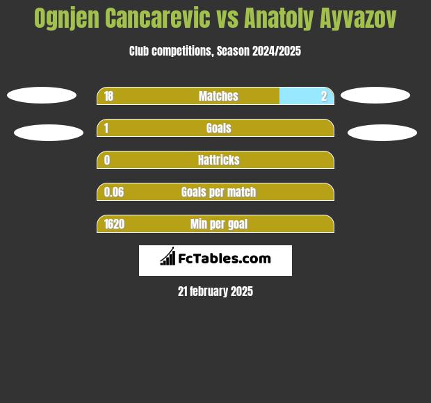 Ognjen Cancarevic vs Anatoly Ayvazov h2h player stats