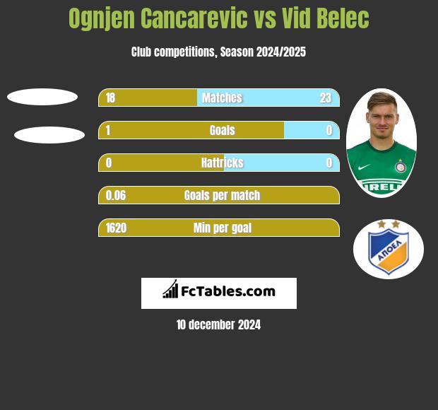 Ognjen Cancarevic vs Vid Belec h2h player stats