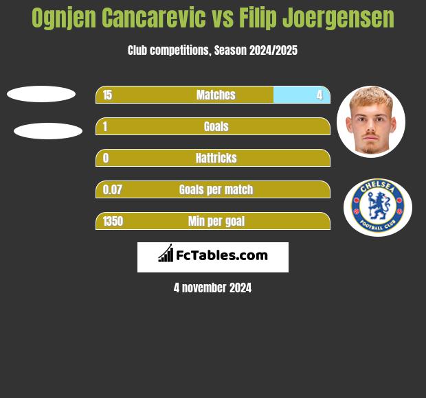 Ognjen Cancarevic vs Filip Joergensen h2h player stats