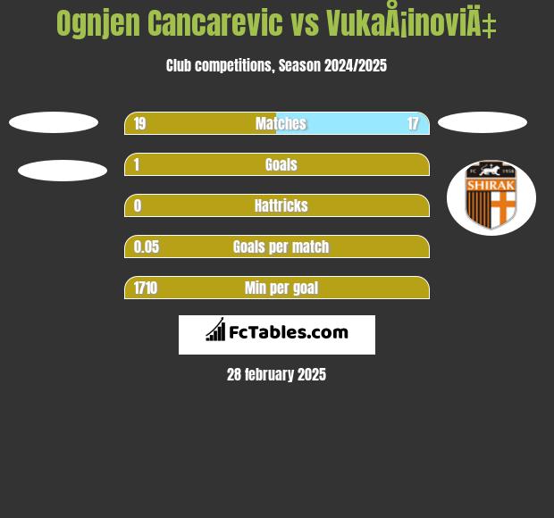 Ognjen Cancarevic vs VukaÅ¡inoviÄ‡ h2h player stats