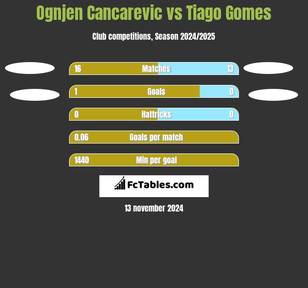 Ognjen Cancarevic vs Tiago Gomes h2h player stats