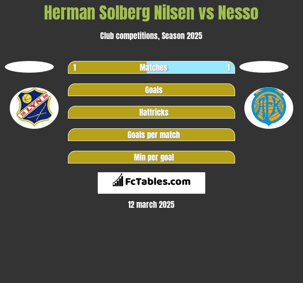 Herman Solberg Nilsen vs Nesso h2h player stats