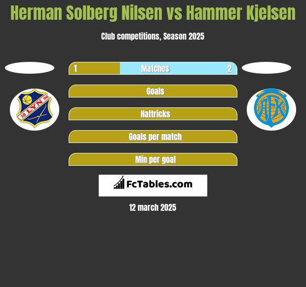 Herman Solberg Nilsen vs Hammer Kjelsen h2h player stats