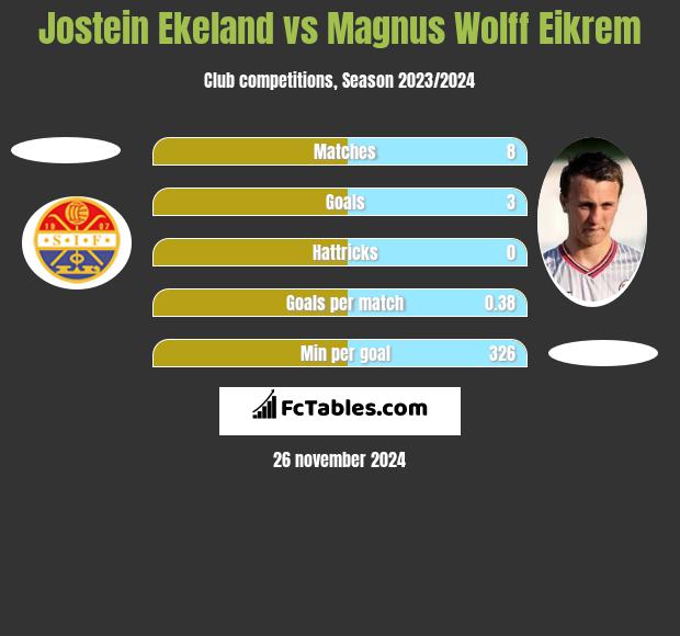 Jostein Ekeland vs Magnus Wolff Eikrem h2h player stats