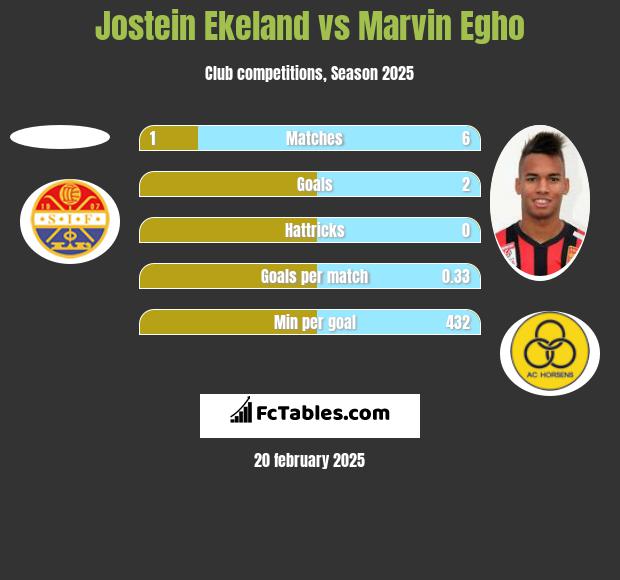 Jostein Ekeland vs Marvin Egho h2h player stats