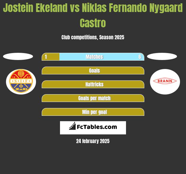 Jostein Ekeland vs Niklas Fernando Nygaard Castro h2h player stats