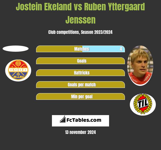 Jostein Ekeland vs Ruben Yttergaard Jenssen h2h player stats