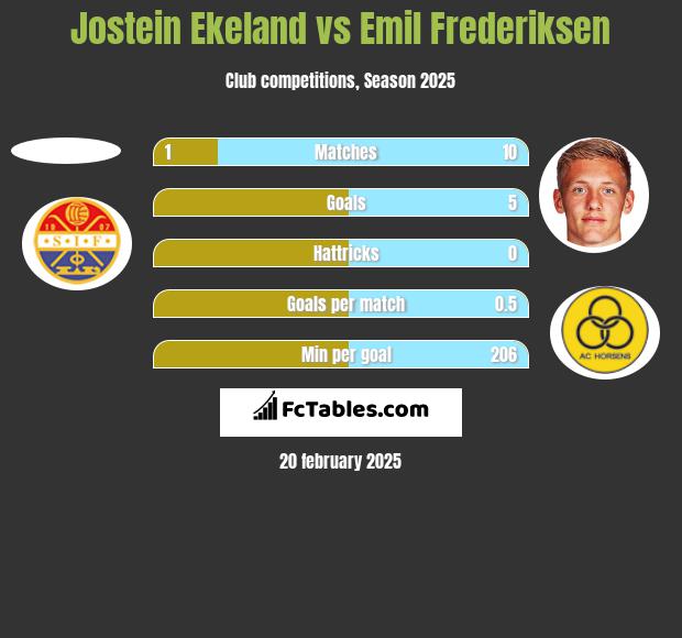 Jostein Ekeland vs Emil Frederiksen h2h player stats