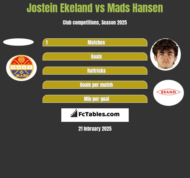 Jostein Ekeland vs Mads Hansen h2h player stats