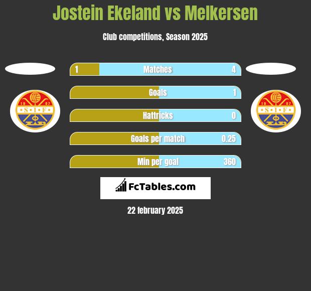 Jostein Ekeland vs Melkersen h2h player stats