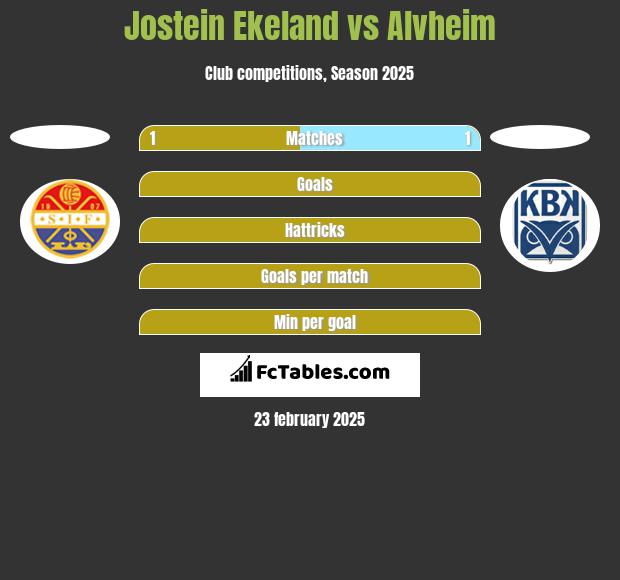 Jostein Ekeland vs Alvheim h2h player stats