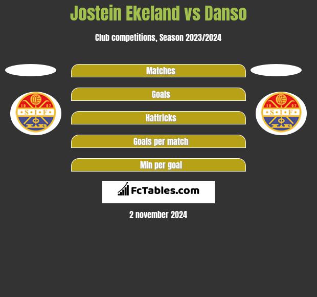 Jostein Ekeland vs Danso h2h player stats