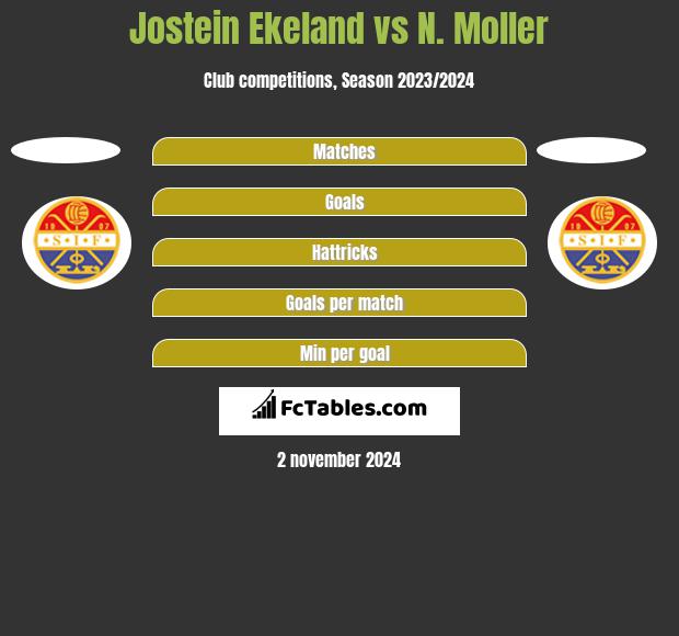 Jostein Ekeland vs N. Moller h2h player stats