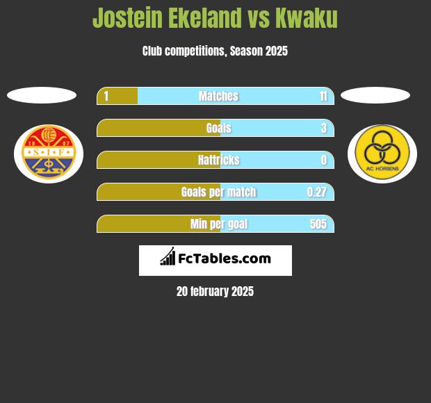 Jostein Ekeland vs Kwaku h2h player stats