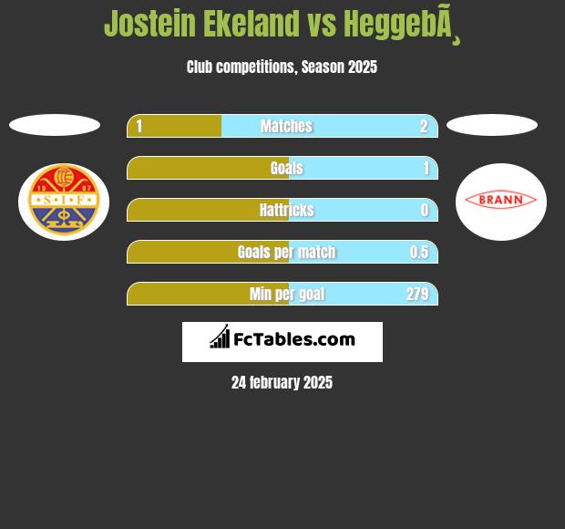 Jostein Ekeland vs HeggebÃ¸ h2h player stats