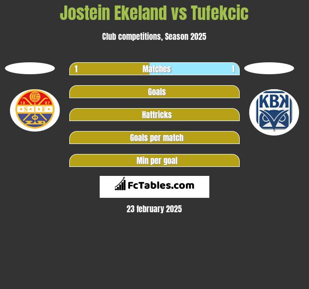 Jostein Ekeland vs Tufekcic h2h player stats