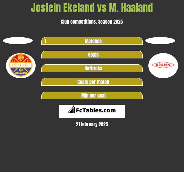 Jostein Ekeland vs M. Haaland h2h player stats