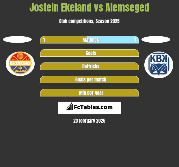 Jostein Ekeland vs Alemseged h2h player stats