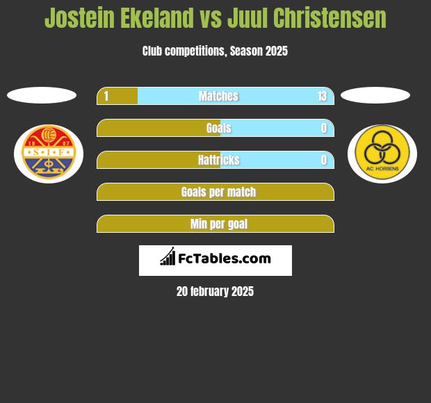 Jostein Ekeland vs Juul Christensen h2h player stats