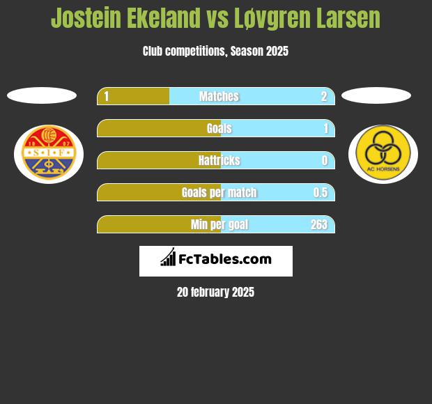 Jostein Ekeland vs Løvgren Larsen h2h player stats