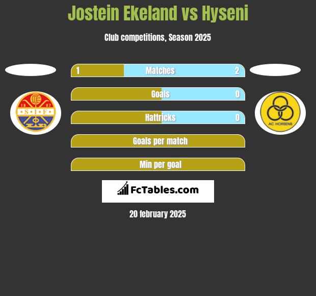 Jostein Ekeland vs Hyseni h2h player stats