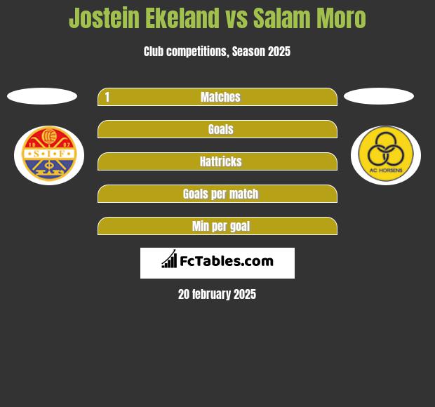 Jostein Ekeland vs Salam Moro h2h player stats